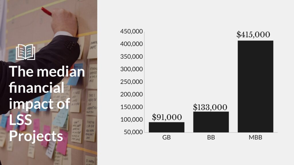 The median financial impact of LSS Projects