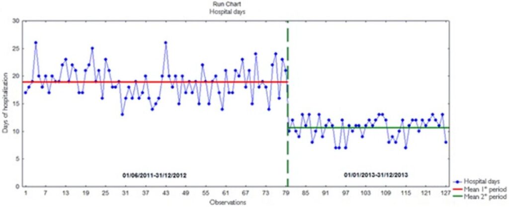 Before and After Run Chart
