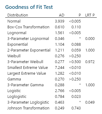 Goodness of Fit Test