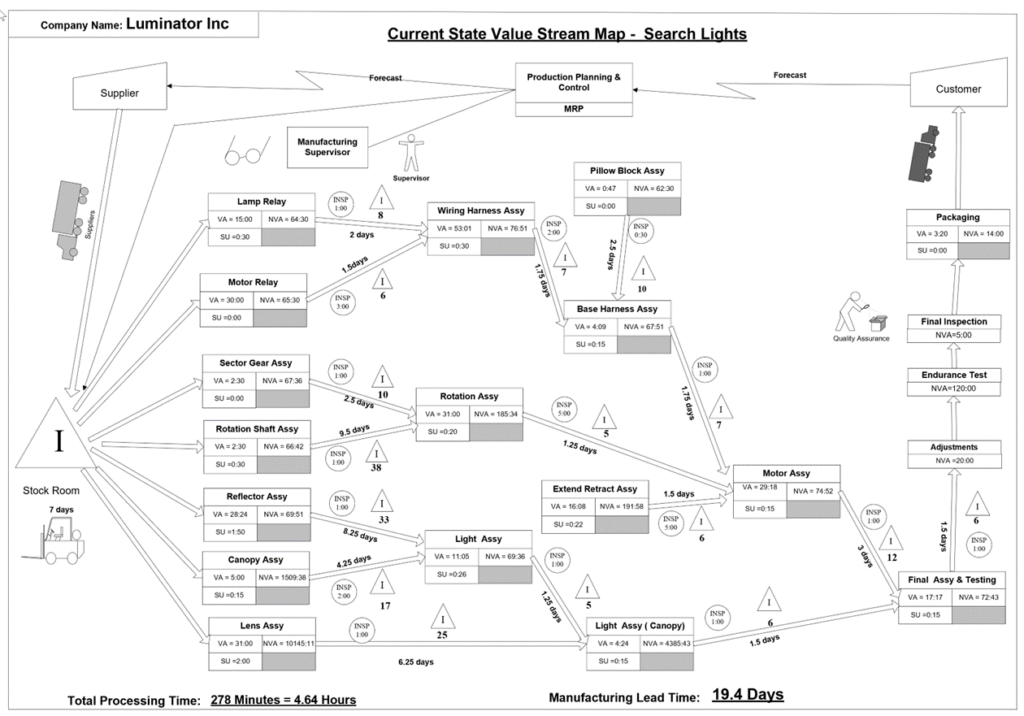 Example of Value Stream Mapping