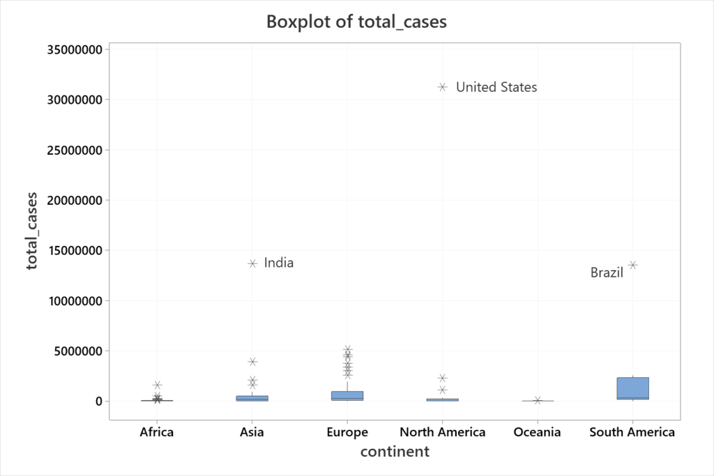 Boxplot of Total COVID Cases
