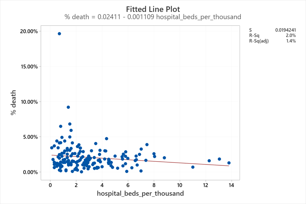Fitted Line Plot