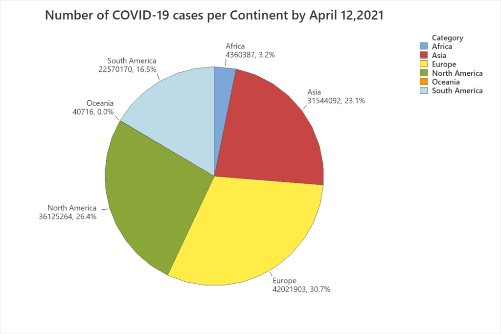 Graph: Number of COVID-19 Cases Per Continent