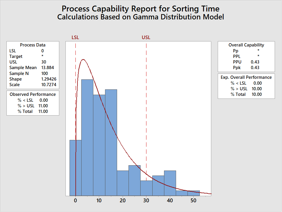 Process Capability Report for Sorting Time
