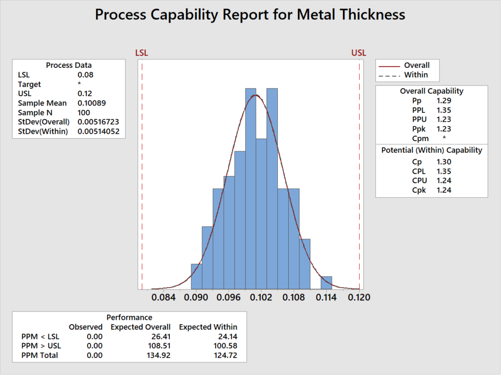 Process Capability Report for Metal Thickness