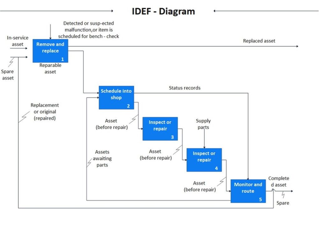 Example of IDEF Modeling