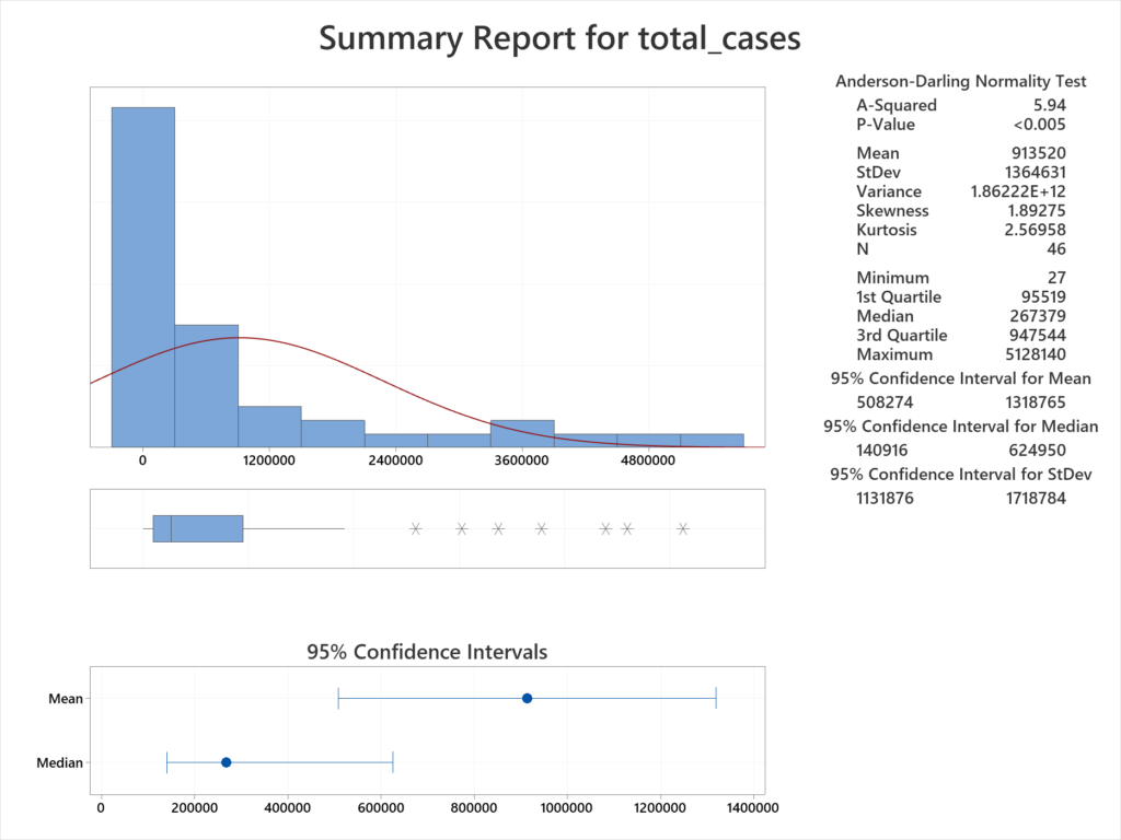 Summary Report for Total Cases
