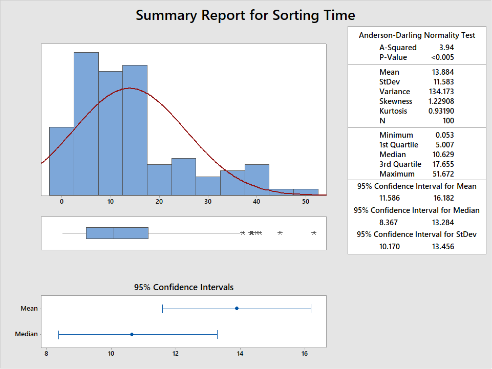 summary report for sorting time
