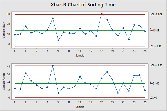 Xbar-R Chart of sorting Time