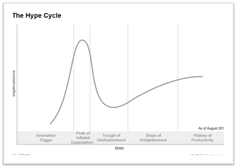 The Hype Cycle chart