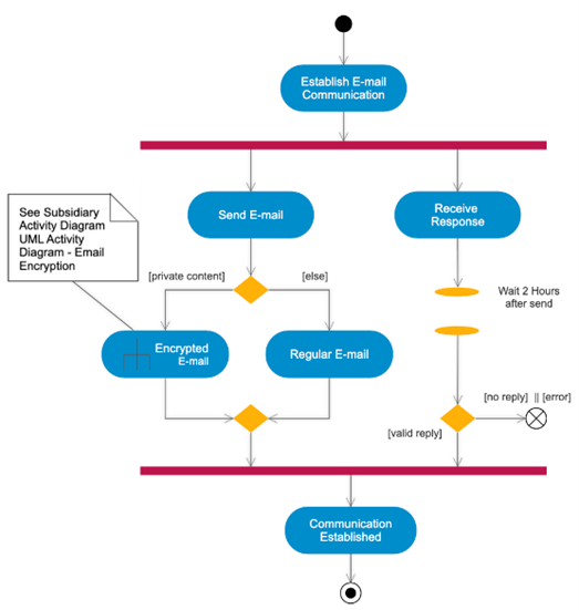 Example of UML Diagram