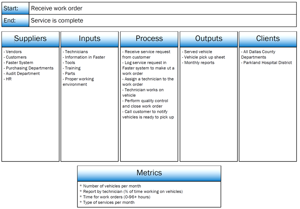 Example of a SIPOC