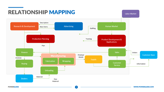 Example of Relationship Map